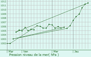 Graphe de la pression atmosphrique prvue pour Auchy-les-Mines