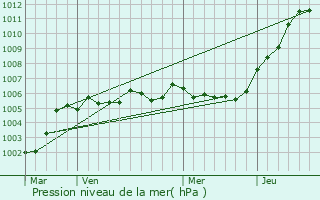 Graphe de la pression atmosphrique prvue pour Vitry-en-Artois