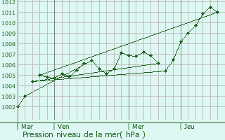 Graphe de la pression atmosphrique prvue pour Domont