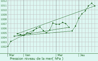 Graphe de la pression atmosphrique prvue pour Saint-Germain-en-Laye