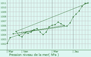 Graphe de la pression atmosphrique prvue pour Rennemoulin