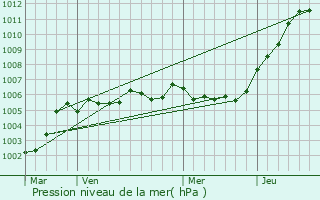 Graphe de la pression atmosphrique prvue pour Fchain