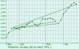 Graphe de la pression atmosphrique prvue pour Limours