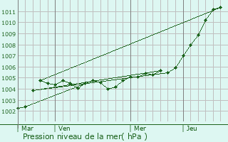 Graphe de la pression atmosphrique prvue pour Fouquescourt