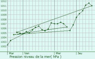 Graphe de la pression atmosphrique prvue pour Paris 20me Arrondissement