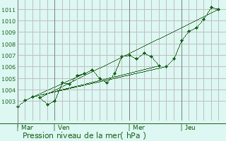 Graphe de la pression atmosphrique prvue pour La Madeleine-Bouvet