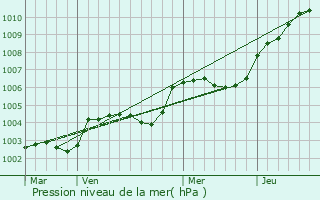 Graphe de la pression atmosphrique prvue pour Bellavilliers