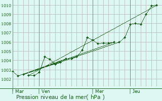 Graphe de la pression atmosphrique prvue pour Saint-Barthlemy-d