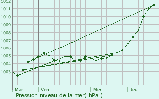 Graphe de la pression atmosphrique prvue pour Millonfosse
