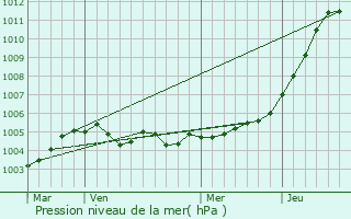 Graphe de la pression atmosphrique prvue pour Barenton-Cel
