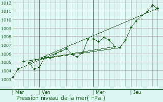 Graphe de la pression atmosphrique prvue pour Saint-Pryv-Saint-Mesmin