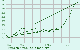 Graphe de la pression atmosphrique prvue pour Ellezelles