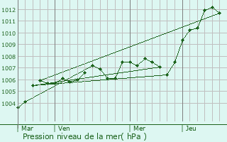 Graphe de la pression atmosphrique prvue pour Saint-Maurice-aux-Riches-Hommes
