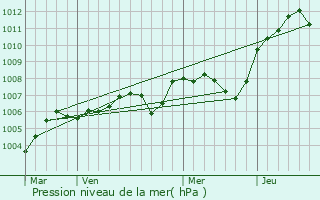 Graphe de la pression atmosphrique prvue pour Rogny-les-Sept-cluses