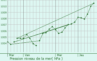 Graphe de la pression atmosphrique prvue pour Saint-Rogatien