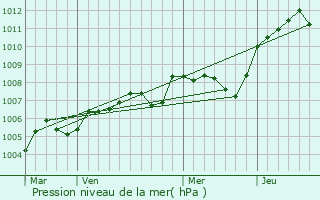 Graphe de la pression atmosphrique prvue pour Plou