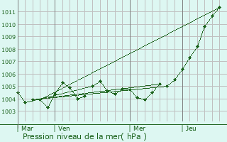 Graphe de la pression atmosphrique prvue pour Overijse