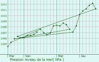 Graphe de la pression atmosphrique prvue pour Champvoux