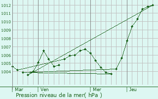 Graphe de la pression atmosphrique prvue pour Capelle aan den IJssel