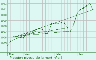 Graphe de la pression atmosphrique prvue pour Givardon