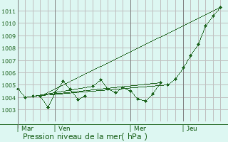 Graphe de la pression atmosphrique prvue pour Bierbeek