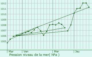 Graphe de la pression atmosphrique prvue pour Ruages