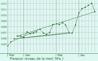 Graphe de la pression atmosphrique prvue pour Tresnay