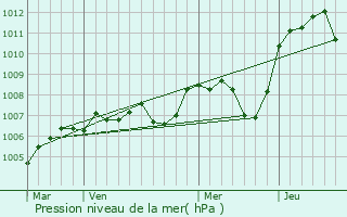 Graphe de la pression atmosphrique prvue pour Neuville-ls-Decize