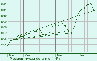 Graphe de la pression atmosphrique prvue pour Saint-Ouen-sur-Loire