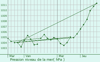 Graphe de la pression atmosphrique prvue pour Hulshout