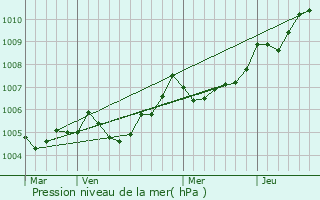 Graphe de la pression atmosphrique prvue pour Saint-tienne-la-Cigogne