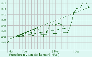 Graphe de la pression atmosphrique prvue pour Mouron-sur-Yonne