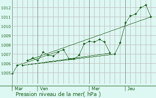 Graphe de la pression atmosphrique prvue pour Cossaye