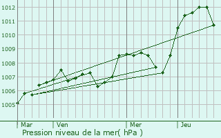 Graphe de la pression atmosphrique prvue pour Lapalisse