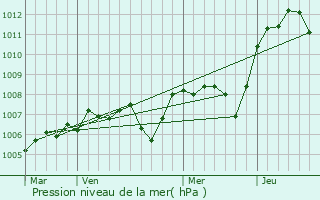 Graphe de la pression atmosphrique prvue pour Millay