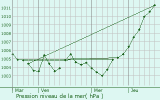 Graphe de la pression atmosphrique prvue pour Bassenge