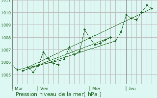 Graphe de la pression atmosphrique prvue pour Saint-Martial-de-Vitaterne