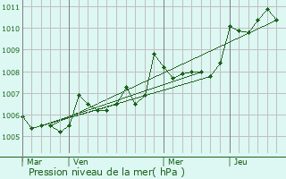 Graphe de la pression atmosphrique prvue pour Nonaville