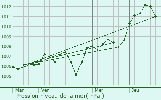 Graphe de la pression atmosphrique prvue pour Chissey-ls-Mcon