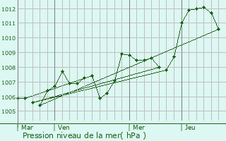 Graphe de la pression atmosphrique prvue pour Saint-Didier-sur-Rochefort