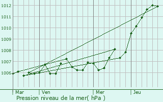 Graphe de la pression atmosphrique prvue pour Moncel-sur-Vair