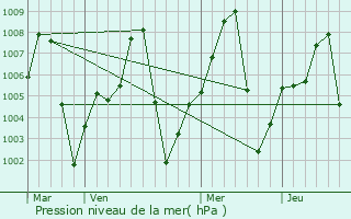 Graphe de la pression atmosphrique prvue pour Magumeri