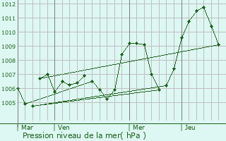 Graphe de la pression atmosphrique prvue pour Vieillespesse