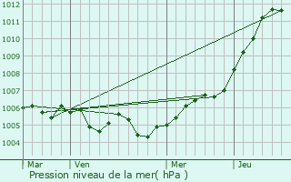 Graphe de la pression atmosphrique prvue pour Andelot-Blancheville