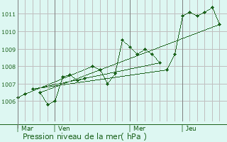 Graphe de la pression atmosphrique prvue pour Ngrondes