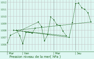 Graphe de la pression atmosphrique prvue pour Le Rialet