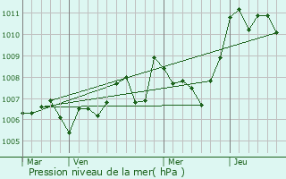 Graphe de la pression atmosphrique prvue pour Le Soler
