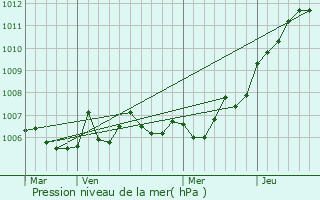 Graphe de la pression atmosphrique prvue pour Maxville