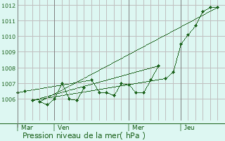 Graphe de la pression atmosphrique prvue pour Baudricourt