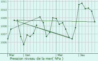 Graphe de la pression atmosphrique prvue pour Dourgne